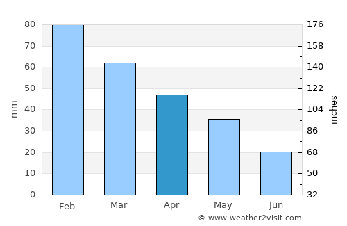 Akköy average rain in April