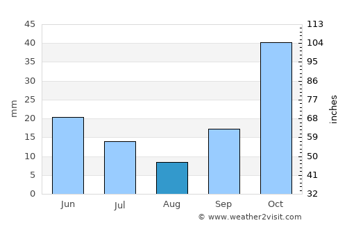 Akköy average rain in August