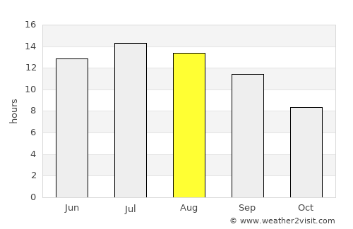 Akköy average rain in August