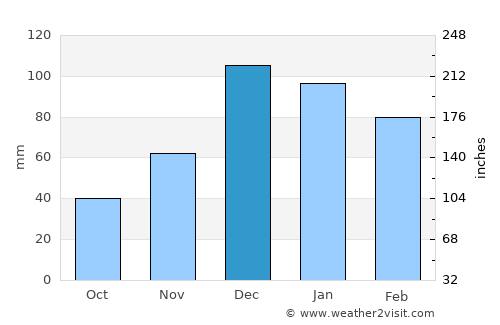 Akköy average rain in December
