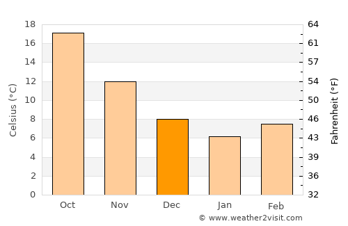 Akköy average temperature in December