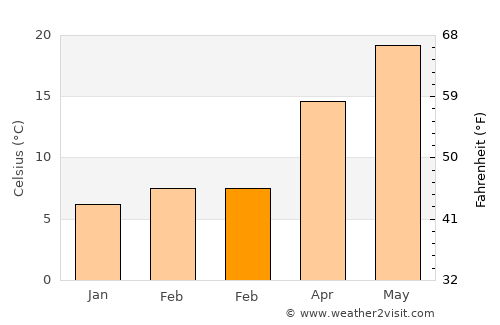 Akköy average temperature in February