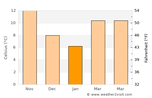 Akköy average temperature in January