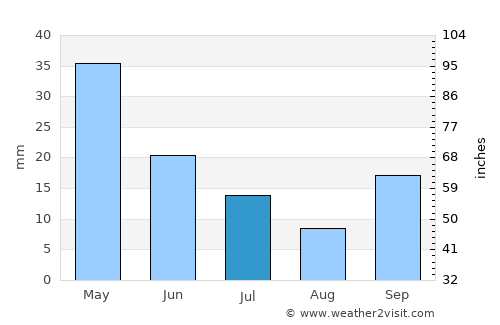 Akköy average rain in July
