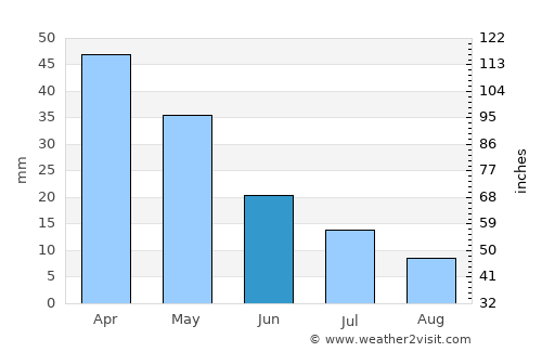 Akköy average rain in June