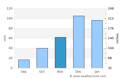 Akköy average rain in November