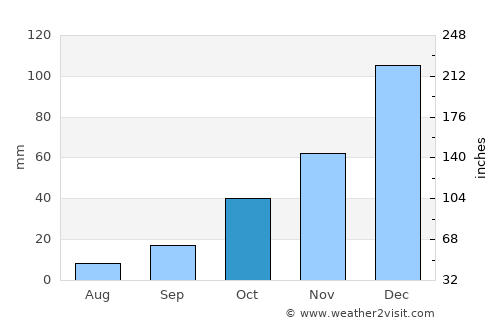 Akköy average rain in October