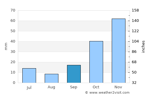 Akköy average rain in September