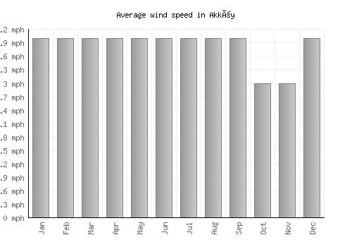 Akköy average winspeed by month (mph)