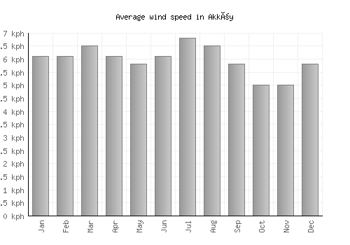 Akköy average winspeed by month (km/h)