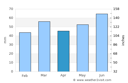 Akkrum average rain in April