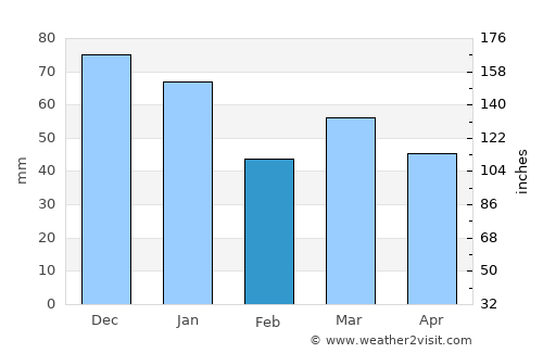 Akkrum average rain in February