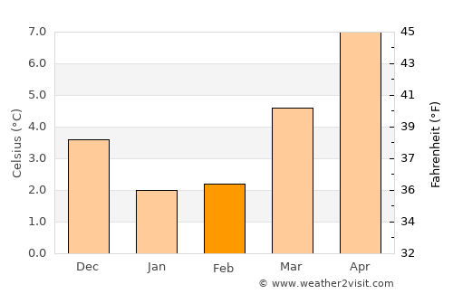 Akkrum average temperature in February