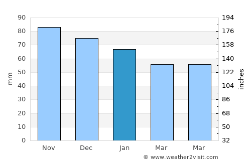 Akkrum average rain in January