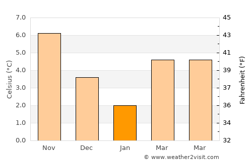Akkrum average temperature in January