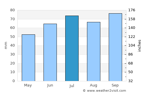 Akkrum average rain in July