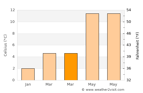Akkrum average temperature in March