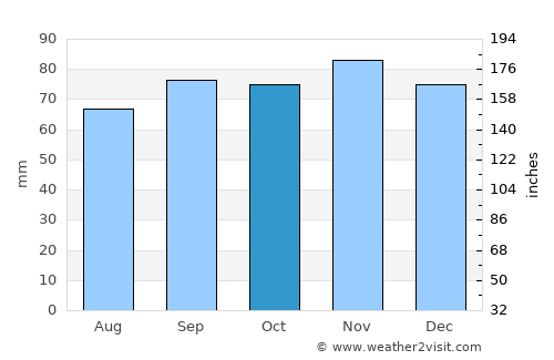 Akkrum average rain in October