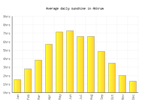 Akkrum average daily sunshine chart