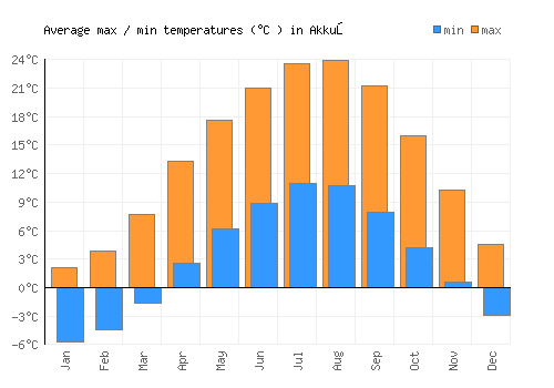 Akkuş average minimum / maximum temperatures (Celsius)