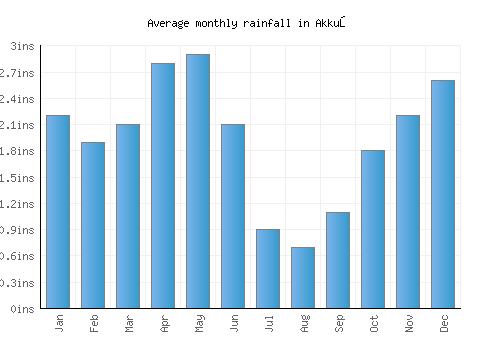 Akkuş monthly rainfall chart (inches)