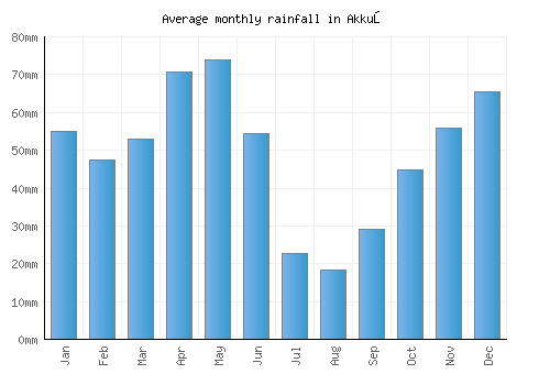 Akkuş monthly rainfall chart (mm)
