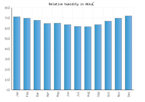 Akkuş relative humidity averages