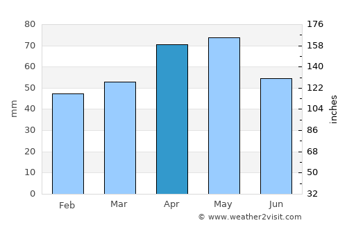 Akkuş average rain in April