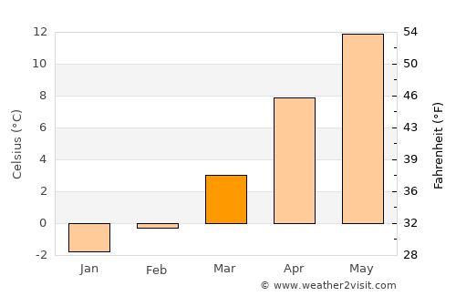 Akkuş average temperature in March