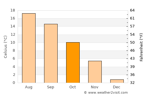 Akkuş average temperature in October