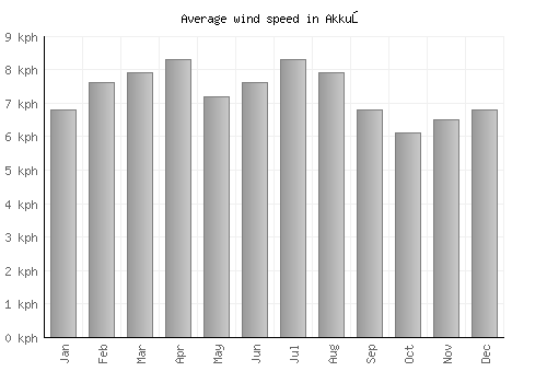 Akkuş average winspeed by month (km/h)