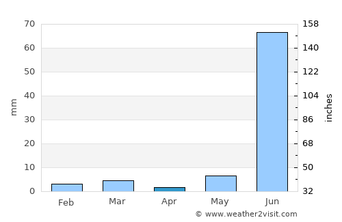 Aklera average rain in April