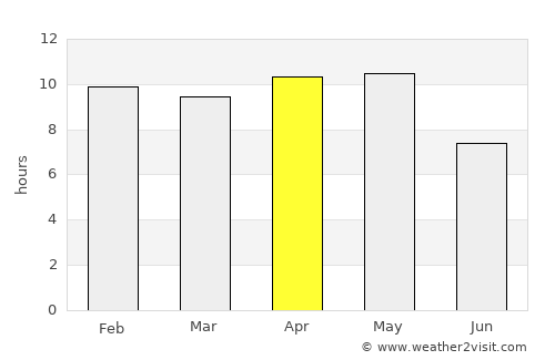 Aklera average rain in April