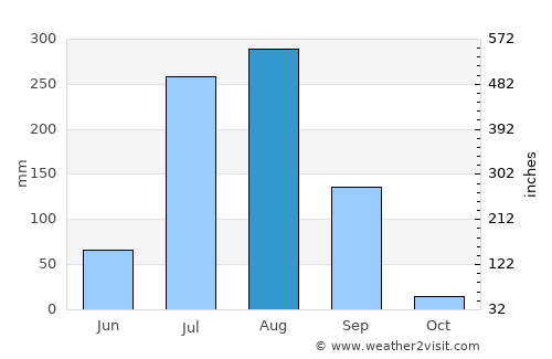 Aklera average rain in August