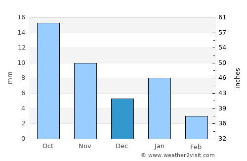 Aklera average rain in December