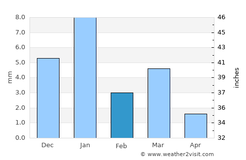Aklera average rain in February