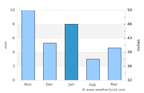Aklera average rain in January