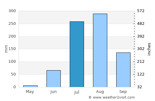Aklera average rain in July