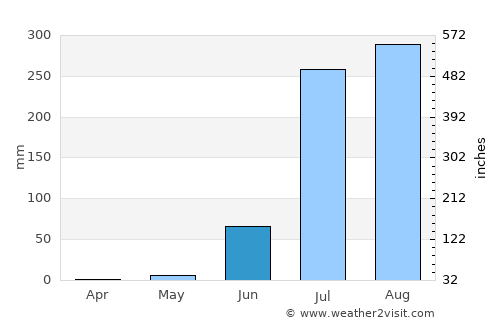 Aklera average rain in June