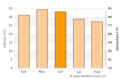 Aklera average temperature in June