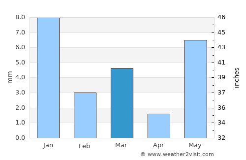 Aklera average rain in March