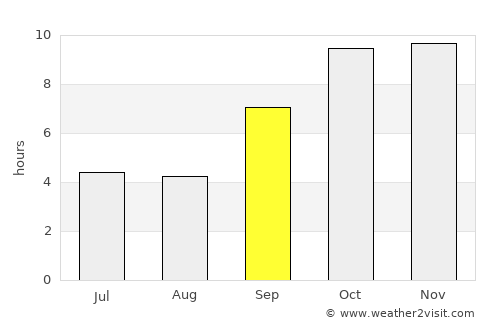 Aklera average rain in September