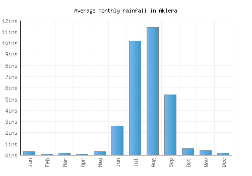 Aklera monthly rainfall chart (inches)