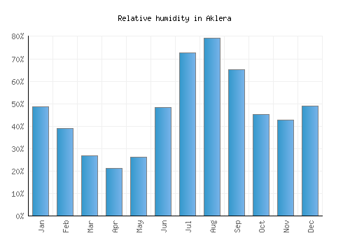 Aklera relative humidity averages