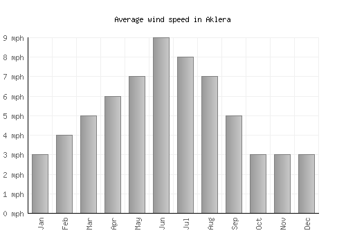 Aklera average winspeed by month (mph)