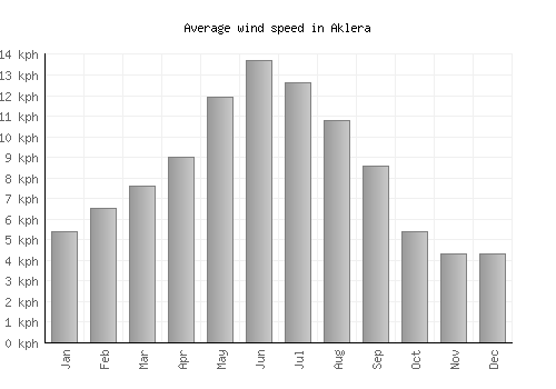 Aklera average winspeed by month (km/h)