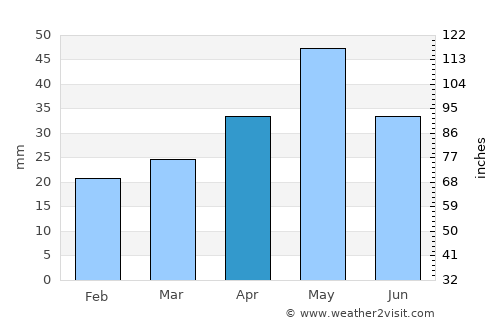 Aknalich average rain in April