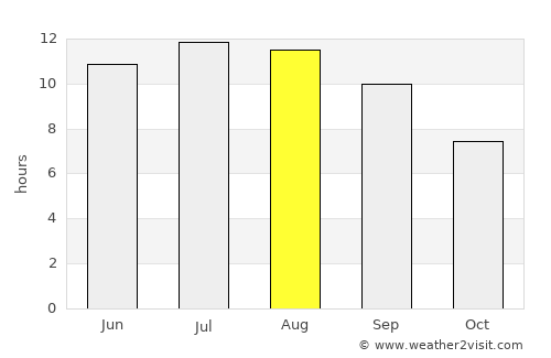 Aknalich average rain in August