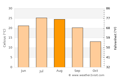 Aknalich average temperature in August