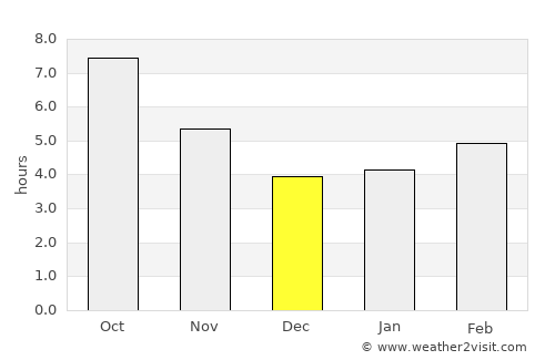 Aknalich average rain in December